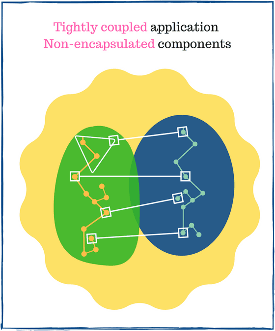 Tightly coupled application, low cohesion and non-encapsulated components