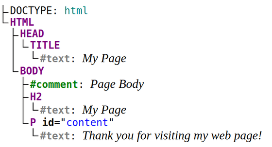 Hierarchy of DOM Nodes