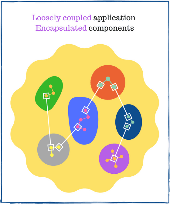 Tightly coupled application, low cohesion and non-encapsulated components