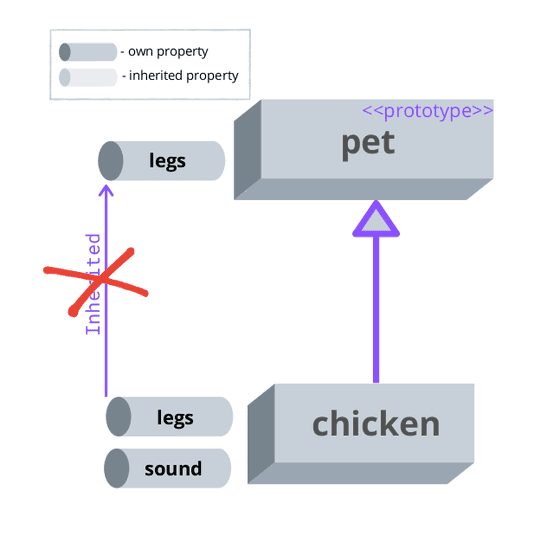Own vs inherited property in JavaScript