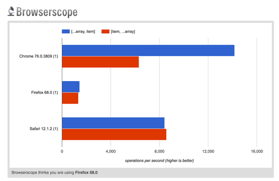 Spread operator performance check