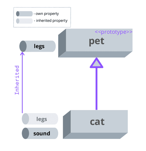 Inherited property from the prototype in JavaScript